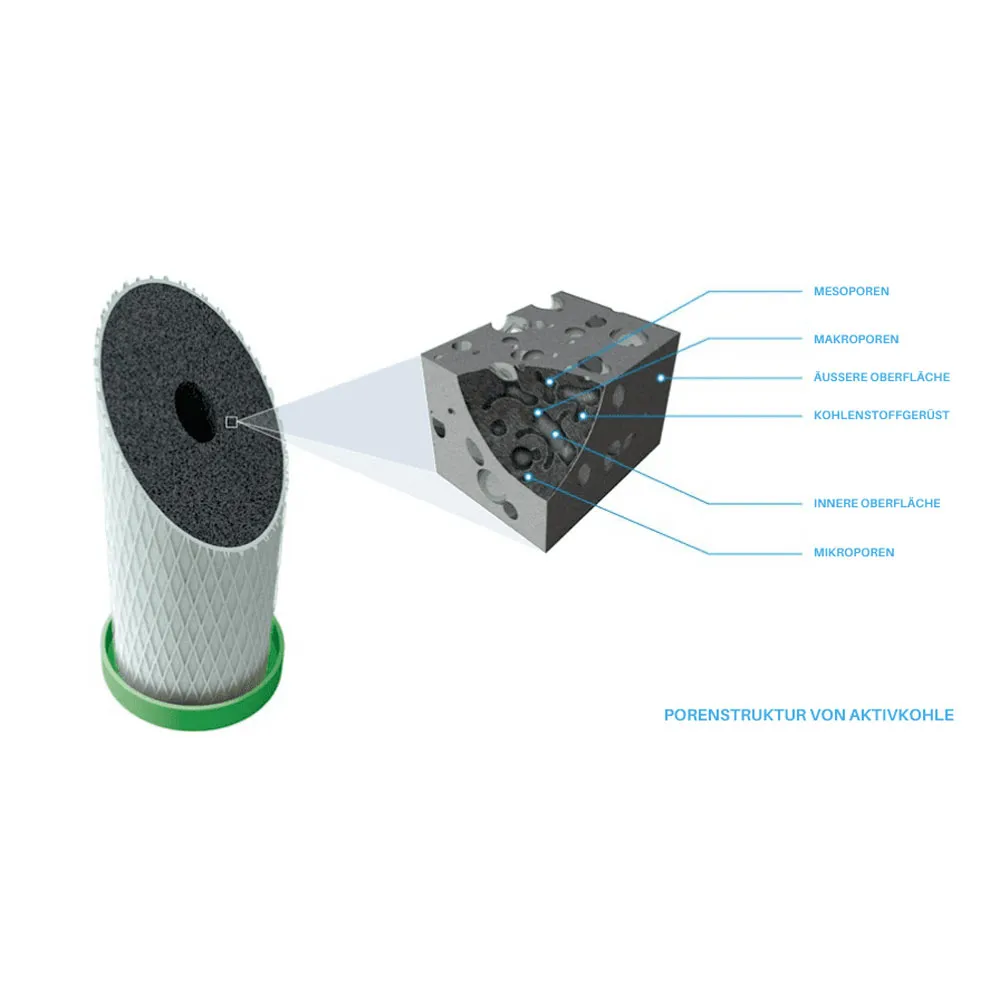Schematische Darstellung eines Aktivkohlefilters mit Porenstruktur und Beschriftungen von Mikro-, Meso- und Makroporen.