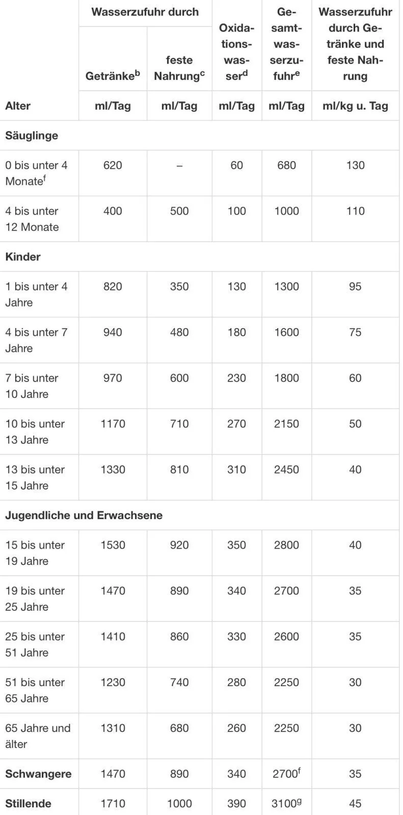 Tabelle zur Wasseraufnahme nach Altersgruppen, einschließlich Getränke, fester Nahrung und Oxidationswasser.