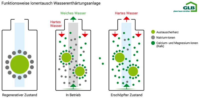 Diagramm der Funktionsweise einer Ionentausch-Wasserenthärtungsanlage mit drei Zuständen: regenerativ, in Betrieb und erschöpft.