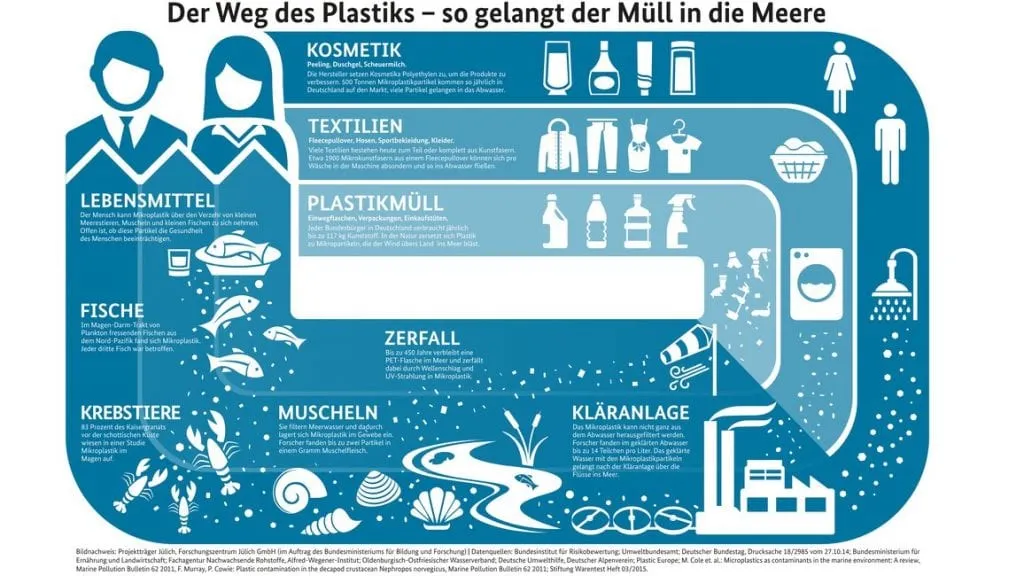 Eine Infografik zeigt den Weg von Plastikmüll in die Meere, einschließlich seiner Quellen wie Lebensmittel, Kosmetik und Textilien sowie den Einfluss auf Fische und andere Meerestiere.