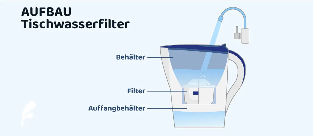 Schematische Darstellung des Aufbaus eines Tischkannenfilters mit Behälter, Filter und Auffangbehälter.