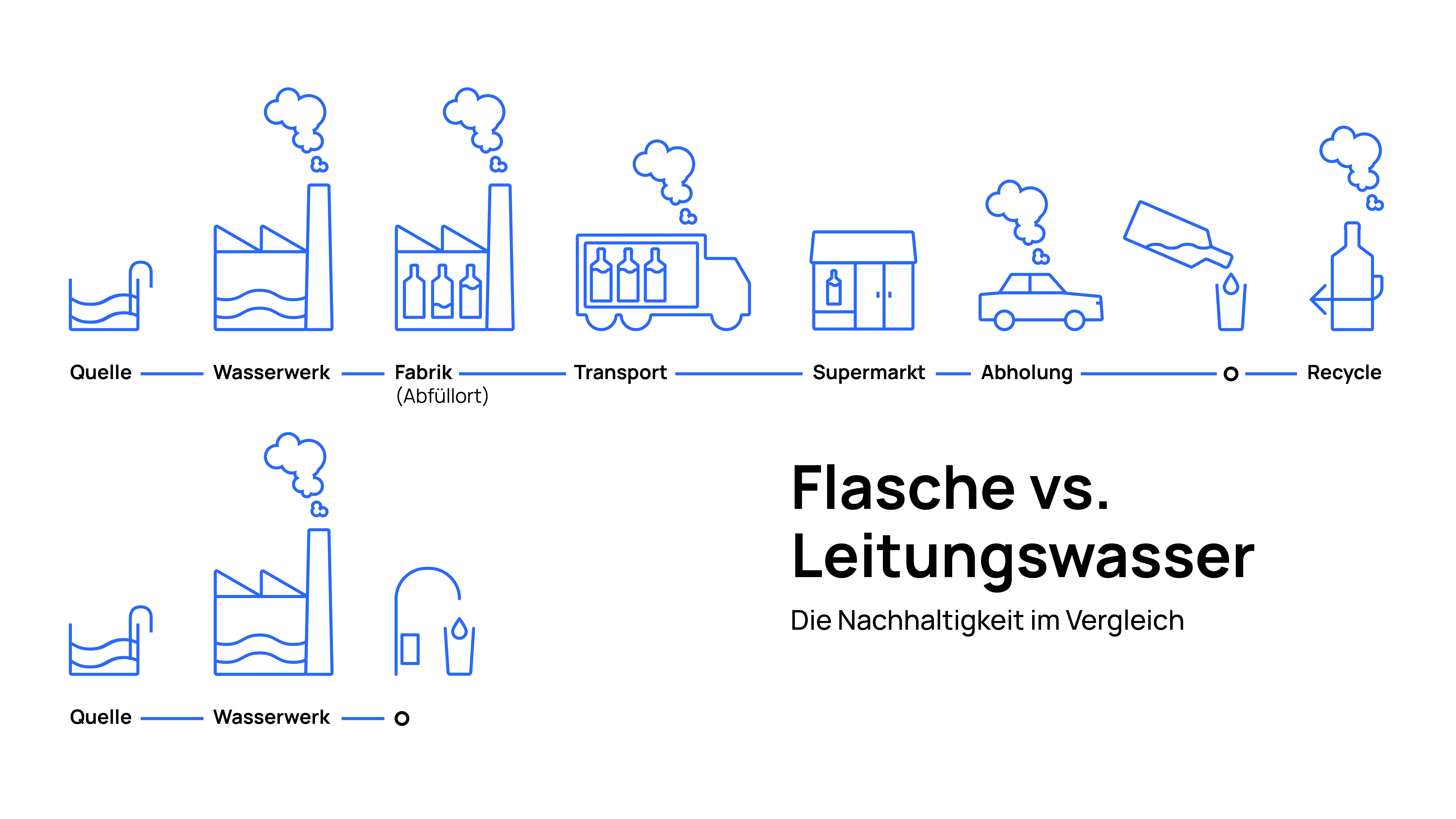 Vergleich der Nachhaltigkeit von Leitungswasser und Flaschenwasser.