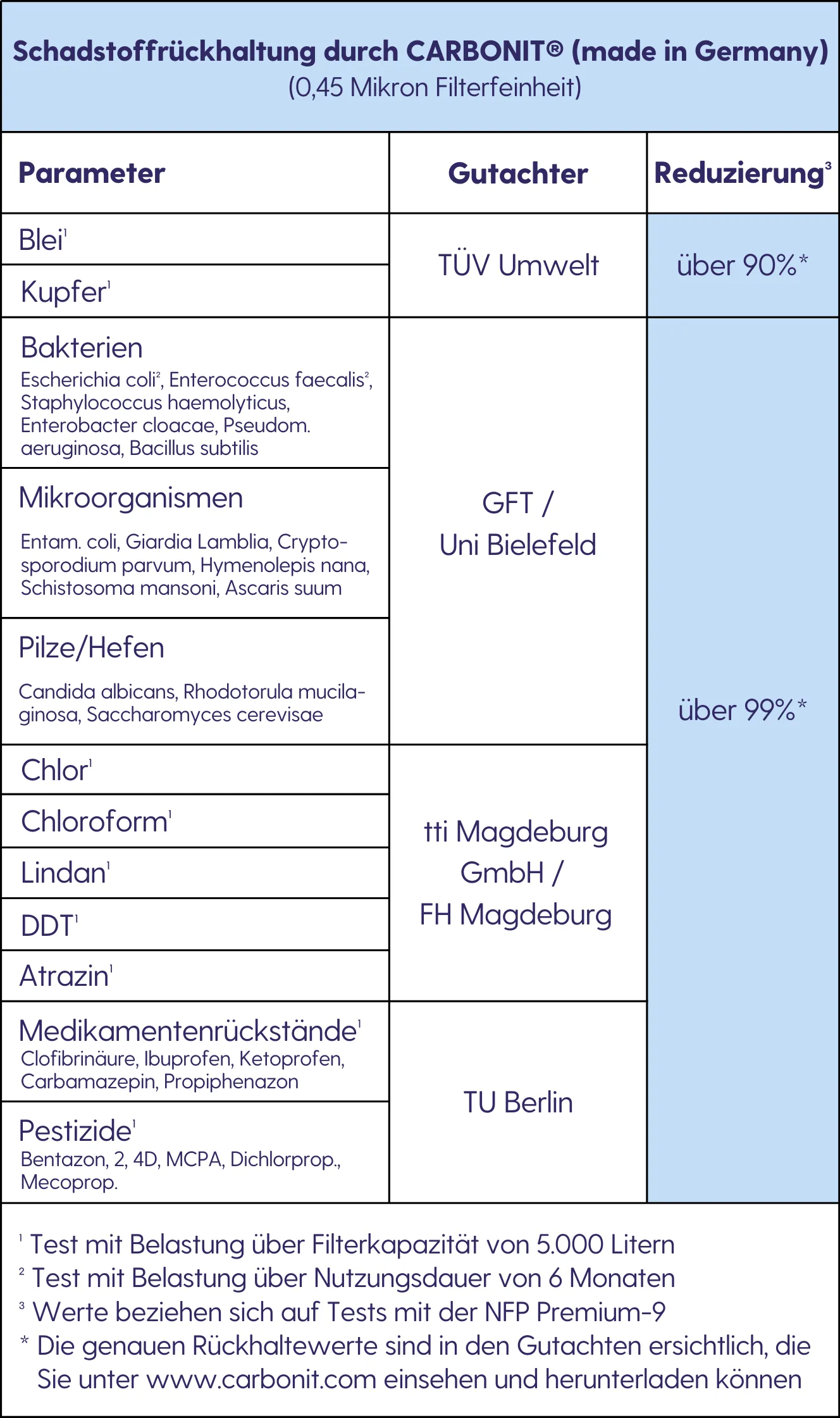Tabelle zur Schadstoffrückhaltung durch CARBONIT® mit Angaben zu Reduzierungen von Blei, Kupfer, Bakterien, Mikroorganismen und weiteren Schadstoffen.