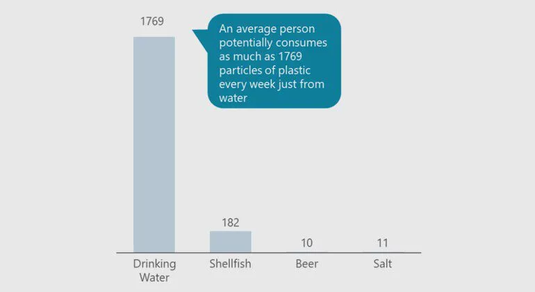 Ein Diagramm, das zeigt, dass eine durchschnittliche Person wöchentlich bis zu 1769 Plastikpartikel aus Trinkwasser konsumiert, verglichen mit 182 aus Schalentieren, 10 aus Bier und 11 aus Salz.