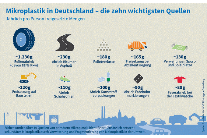 Mikroplastikquellen in Deutschland: Diagramm zeigt jährlich freigesetzte Mengen pro Person. Hauptquellen sind Reifenabrieb, Bitumen, Pellets und Verpackungen.