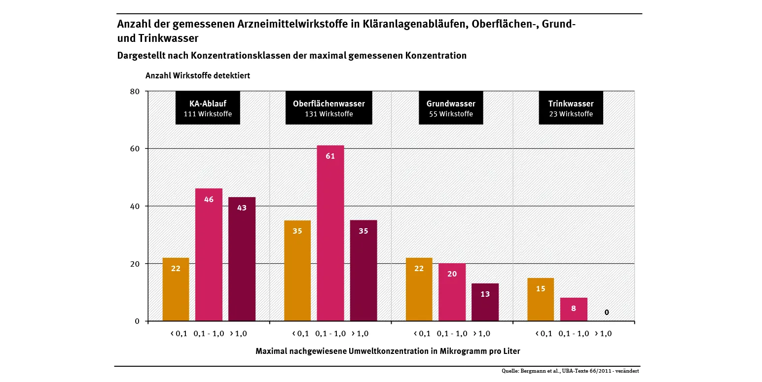 Balkendiagramm zeigt Anzahl und Konzentration gemessener Arzneimittelrückstände in Trink-, Grund-, Oberflächen- und Abwasser