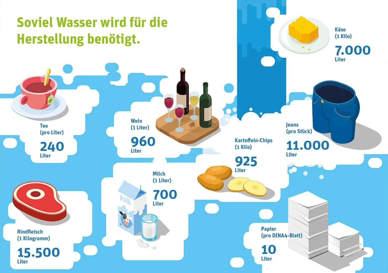 Eine Infografik, die den Wasserverbrauch für die Herstellung verschiedener Produkte zeigt, einschließlich Tee, Wein, Milch, Käse, Jeans, Kartoffelchips, Rindfleisch und Papier.
