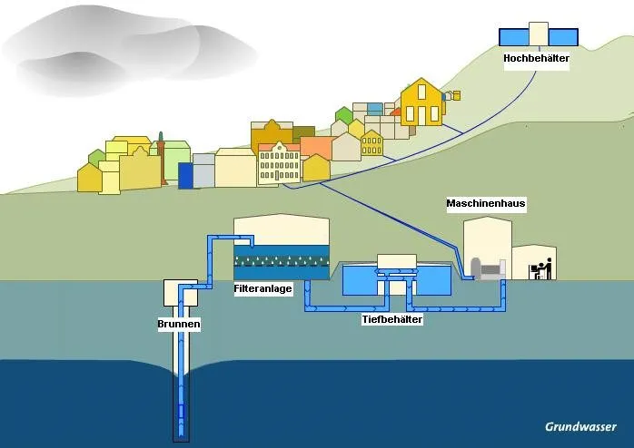 Schematische Darstellung der Trinkwasserversorgung aus Grundwasser mit Brunnen, Filteranlage, Speicher- und Hochbehältern zur Versorgung einer Stadt.