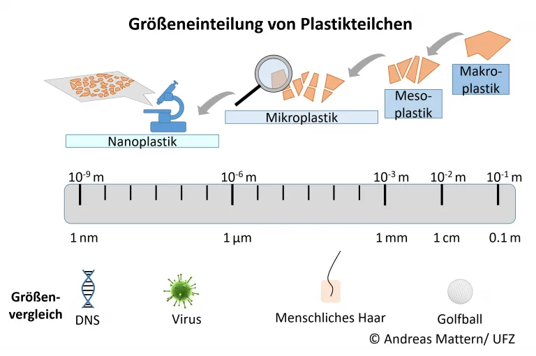 Infografik zeigt die Einteilung von Plastikteilchen in Nano-, Mikro-, Meso- und Makroplastik inklusive Größenvergleich.