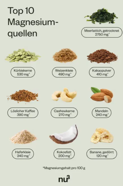 Top 10 Magnesiumquellen mit Grammangaben pro 100 g: Meerblatt, Kürbiskerne, Weizenkleie, Kakaopulver, löslicher Kaffee, Cashewkerne, Mandeln, Haferkleie, Kokosfett und getrocknete Banane.